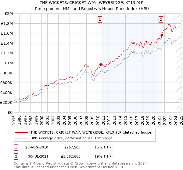 THE WICKETS, CRICKET WAY, WEYBRIDGE, KT13 9LP: Price paid vs HM Land Registry's House Price Index