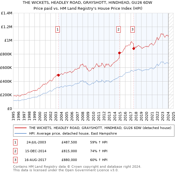 THE WICKETS, HEADLEY ROAD, GRAYSHOTT, HINDHEAD, GU26 6DW: Price paid vs HM Land Registry's House Price Index