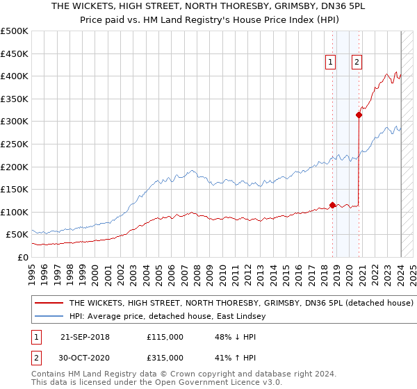 THE WICKETS, HIGH STREET, NORTH THORESBY, GRIMSBY, DN36 5PL: Price paid vs HM Land Registry's House Price Index