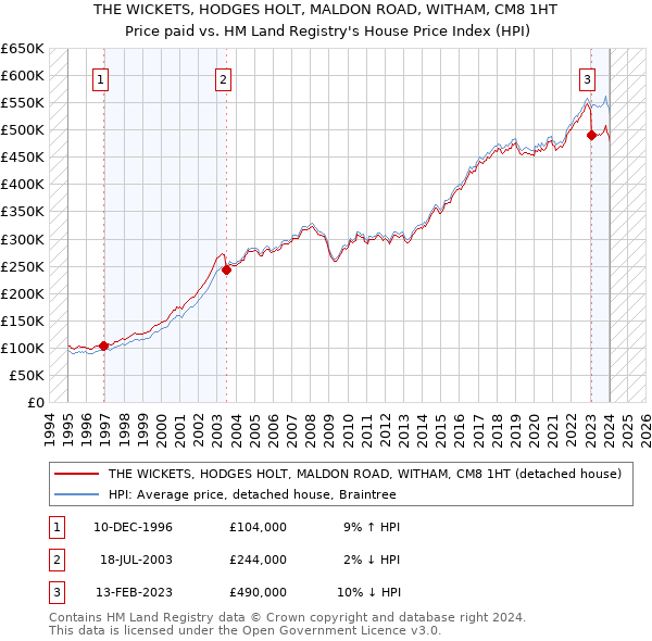 THE WICKETS, HODGES HOLT, MALDON ROAD, WITHAM, CM8 1HT: Price paid vs HM Land Registry's House Price Index