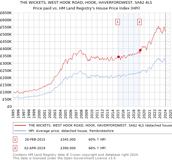THE WICKETS, WEST HOOK ROAD, HOOK, HAVERFORDWEST, SA62 4LS: Price paid vs HM Land Registry's House Price Index