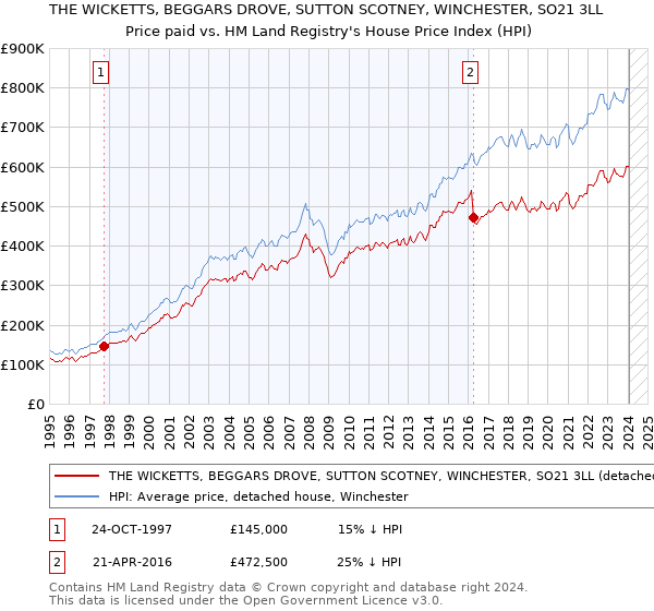 THE WICKETTS, BEGGARS DROVE, SUTTON SCOTNEY, WINCHESTER, SO21 3LL: Price paid vs HM Land Registry's House Price Index