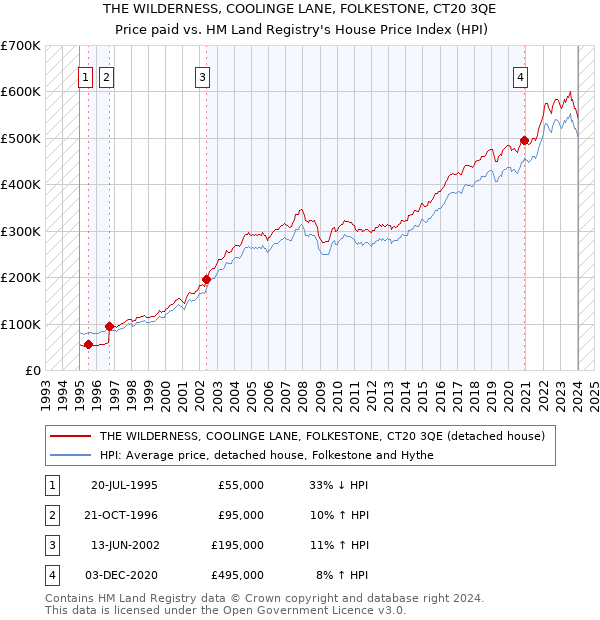 THE WILDERNESS, COOLINGE LANE, FOLKESTONE, CT20 3QE: Price paid vs HM Land Registry's House Price Index