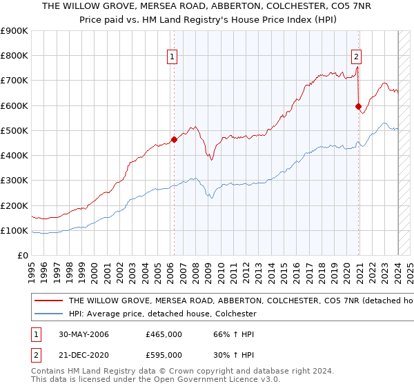 THE WILLOW GROVE, MERSEA ROAD, ABBERTON, COLCHESTER, CO5 7NR: Price paid vs HM Land Registry's House Price Index