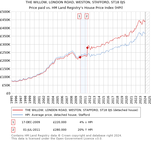 THE WILLOW, LONDON ROAD, WESTON, STAFFORD, ST18 0JS: Price paid vs HM Land Registry's House Price Index