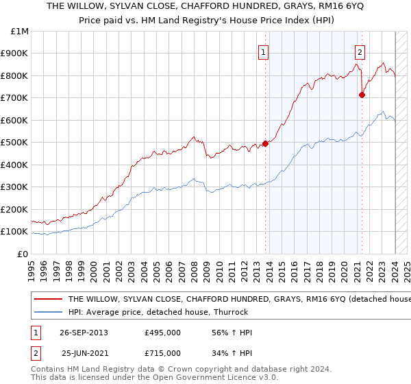 THE WILLOW, SYLVAN CLOSE, CHAFFORD HUNDRED, GRAYS, RM16 6YQ: Price paid vs HM Land Registry's House Price Index