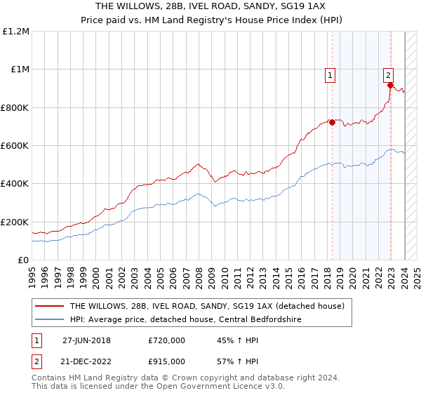 THE WILLOWS, 28B, IVEL ROAD, SANDY, SG19 1AX: Price paid vs HM Land Registry's House Price Index