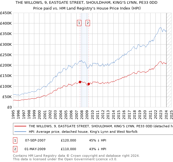 THE WILLOWS, 9, EASTGATE STREET, SHOULDHAM, KING'S LYNN, PE33 0DD: Price paid vs HM Land Registry's House Price Index