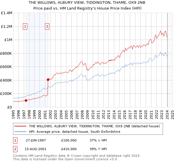 THE WILLOWS, ALBURY VIEW, TIDDINGTON, THAME, OX9 2NB: Price paid vs HM Land Registry's House Price Index