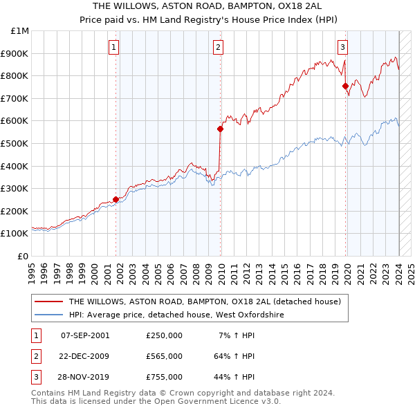 THE WILLOWS, ASTON ROAD, BAMPTON, OX18 2AL: Price paid vs HM Land Registry's House Price Index