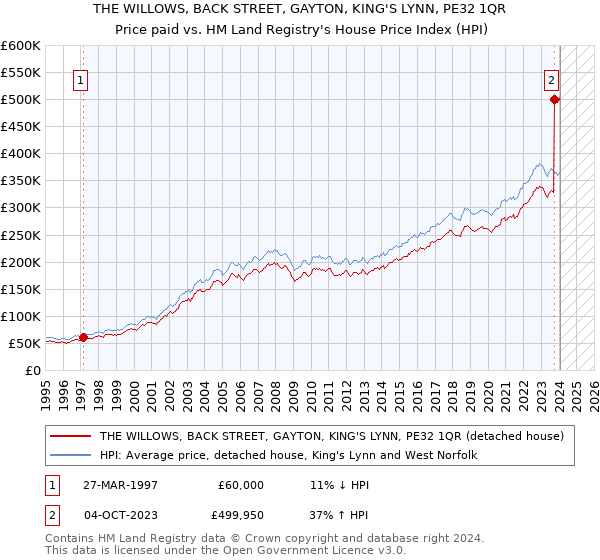 THE WILLOWS, BACK STREET, GAYTON, KING'S LYNN, PE32 1QR: Price paid vs HM Land Registry's House Price Index