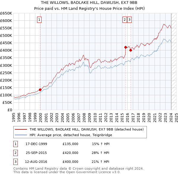 THE WILLOWS, BADLAKE HILL, DAWLISH, EX7 9BB: Price paid vs HM Land Registry's House Price Index