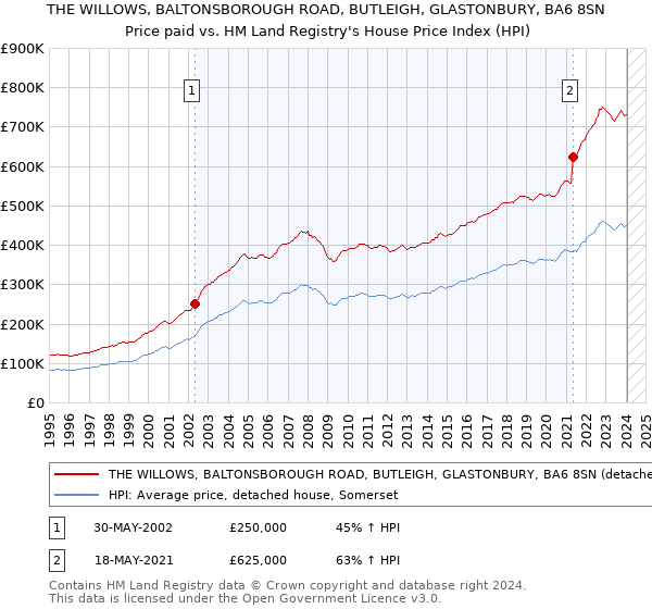 THE WILLOWS, BALTONSBOROUGH ROAD, BUTLEIGH, GLASTONBURY, BA6 8SN: Price paid vs HM Land Registry's House Price Index