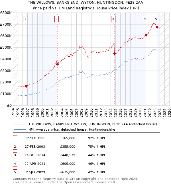 THE WILLOWS, BANKS END, WYTON, HUNTINGDON, PE28 2AA: Price paid vs HM Land Registry's House Price Index