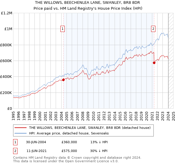 THE WILLOWS, BEECHENLEA LANE, SWANLEY, BR8 8DR: Price paid vs HM Land Registry's House Price Index