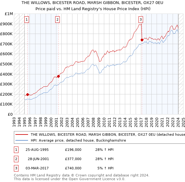 THE WILLOWS, BICESTER ROAD, MARSH GIBBON, BICESTER, OX27 0EU: Price paid vs HM Land Registry's House Price Index