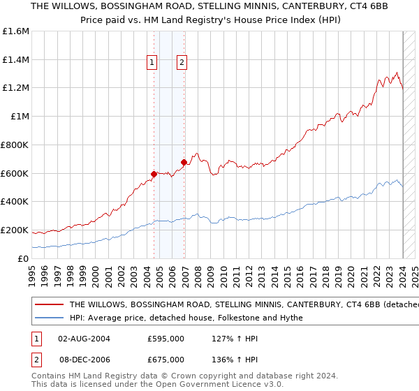 THE WILLOWS, BOSSINGHAM ROAD, STELLING MINNIS, CANTERBURY, CT4 6BB: Price paid vs HM Land Registry's House Price Index