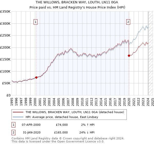 THE WILLOWS, BRACKEN WAY, LOUTH, LN11 0GA: Price paid vs HM Land Registry's House Price Index