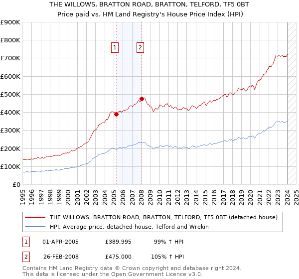 THE WILLOWS, BRATTON ROAD, BRATTON, TELFORD, TF5 0BT: Price paid vs HM Land Registry's House Price Index