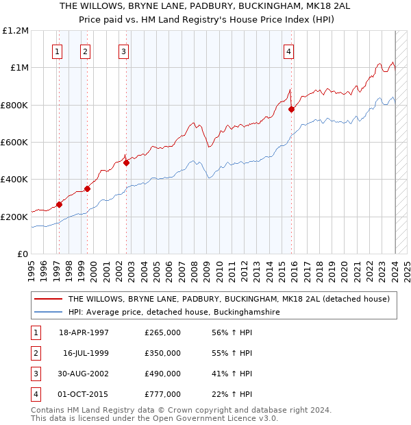 THE WILLOWS, BRYNE LANE, PADBURY, BUCKINGHAM, MK18 2AL: Price paid vs HM Land Registry's House Price Index