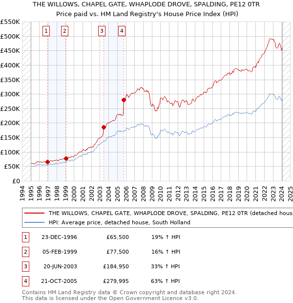 THE WILLOWS, CHAPEL GATE, WHAPLODE DROVE, SPALDING, PE12 0TR: Price paid vs HM Land Registry's House Price Index