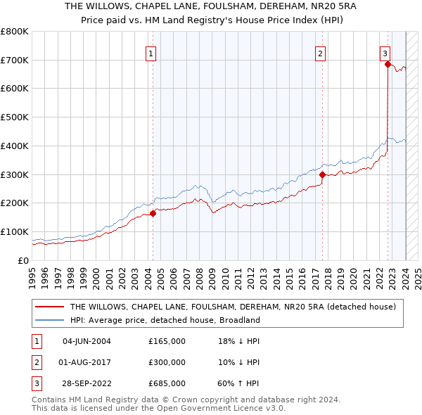 THE WILLOWS, CHAPEL LANE, FOULSHAM, DEREHAM, NR20 5RA: Price paid vs HM Land Registry's House Price Index