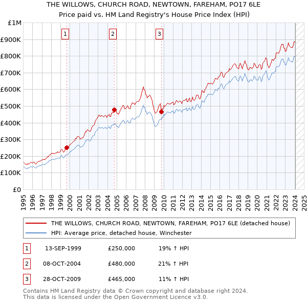 THE WILLOWS, CHURCH ROAD, NEWTOWN, FAREHAM, PO17 6LE: Price paid vs HM Land Registry's House Price Index