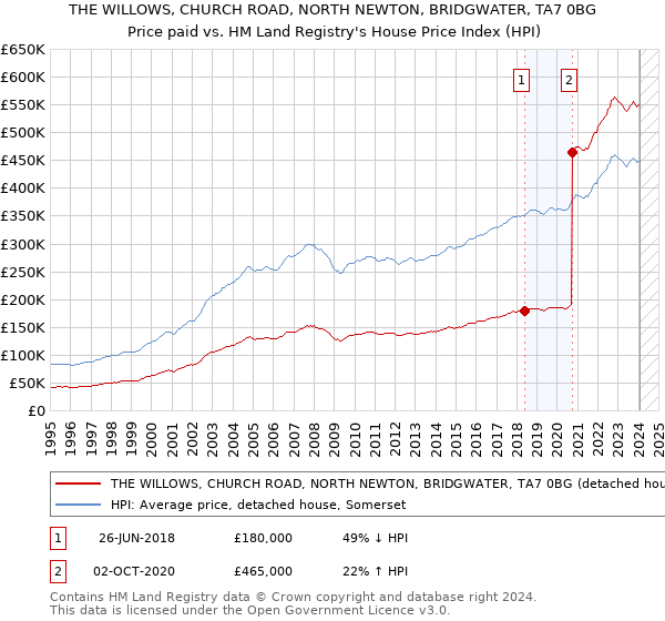 THE WILLOWS, CHURCH ROAD, NORTH NEWTON, BRIDGWATER, TA7 0BG: Price paid vs HM Land Registry's House Price Index