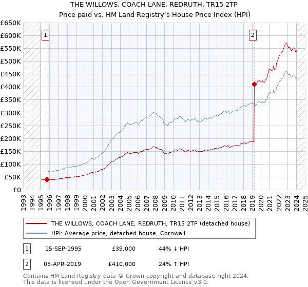 THE WILLOWS, COACH LANE, REDRUTH, TR15 2TP: Price paid vs HM Land Registry's House Price Index