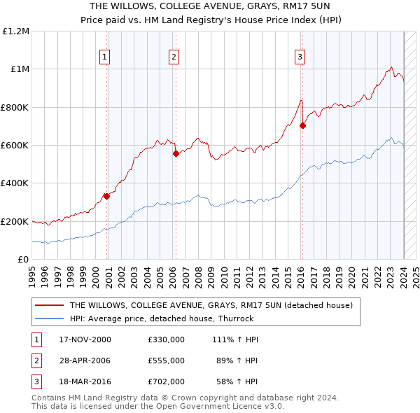 THE WILLOWS, COLLEGE AVENUE, GRAYS, RM17 5UN: Price paid vs HM Land Registry's House Price Index
