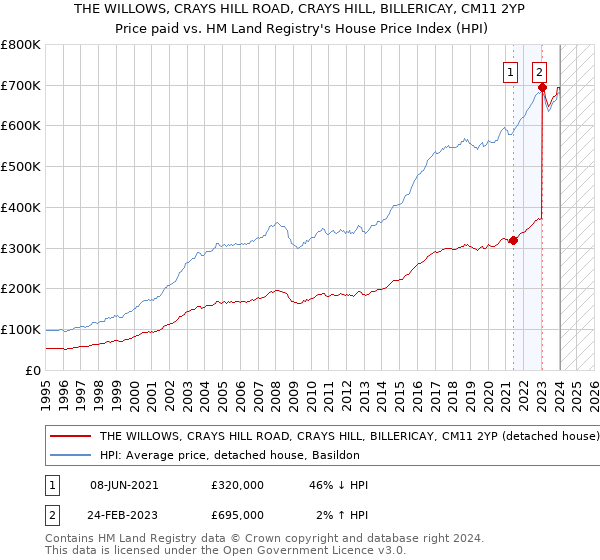 THE WILLOWS, CRAYS HILL ROAD, CRAYS HILL, BILLERICAY, CM11 2YP: Price paid vs HM Land Registry's House Price Index