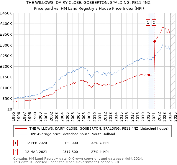 THE WILLOWS, DAIRY CLOSE, GOSBERTON, SPALDING, PE11 4NZ: Price paid vs HM Land Registry's House Price Index