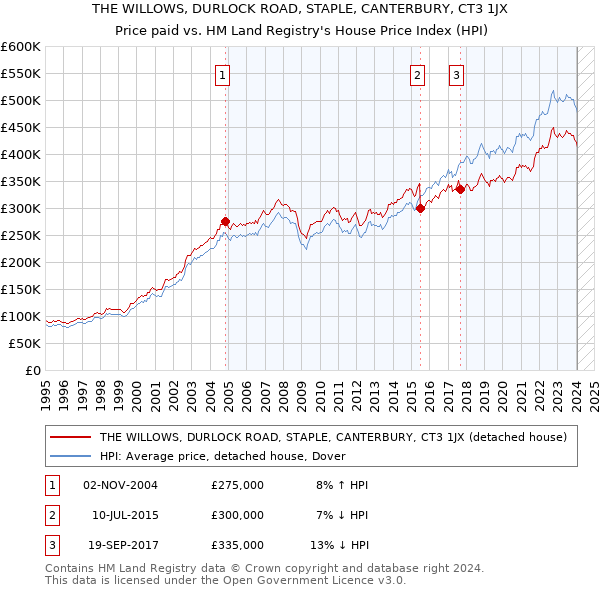 THE WILLOWS, DURLOCK ROAD, STAPLE, CANTERBURY, CT3 1JX: Price paid vs HM Land Registry's House Price Index