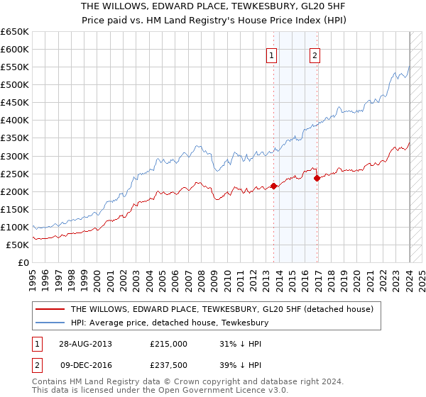 THE WILLOWS, EDWARD PLACE, TEWKESBURY, GL20 5HF: Price paid vs HM Land Registry's House Price Index