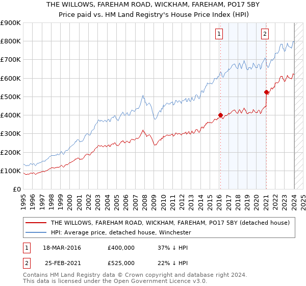 THE WILLOWS, FAREHAM ROAD, WICKHAM, FAREHAM, PO17 5BY: Price paid vs HM Land Registry's House Price Index