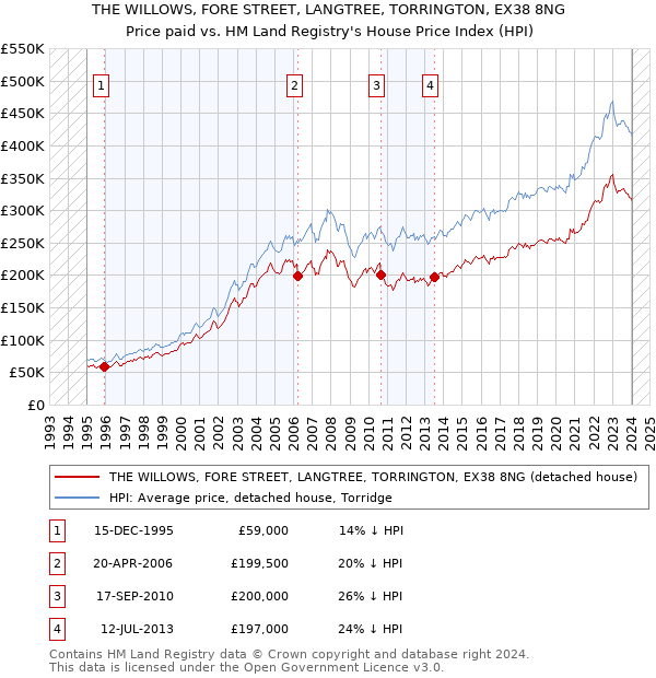 THE WILLOWS, FORE STREET, LANGTREE, TORRINGTON, EX38 8NG: Price paid vs HM Land Registry's House Price Index