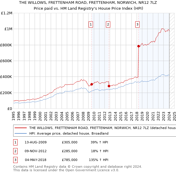 THE WILLOWS, FRETTENHAM ROAD, FRETTENHAM, NORWICH, NR12 7LZ: Price paid vs HM Land Registry's House Price Index