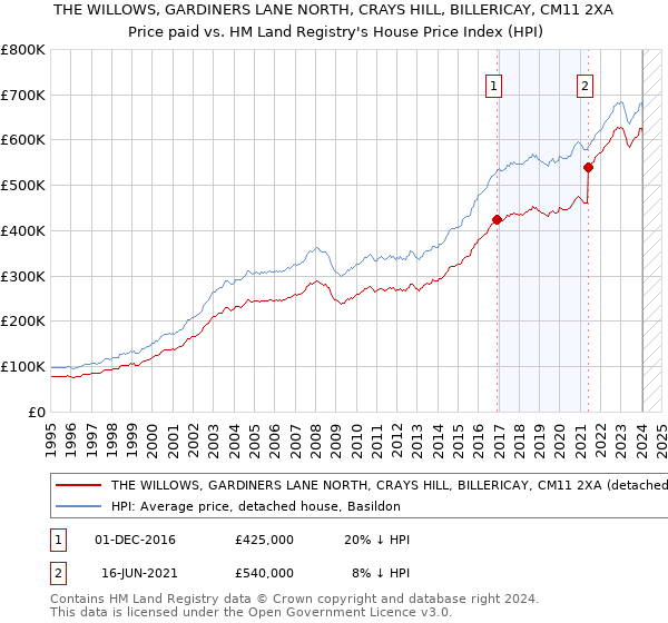 THE WILLOWS, GARDINERS LANE NORTH, CRAYS HILL, BILLERICAY, CM11 2XA: Price paid vs HM Land Registry's House Price Index