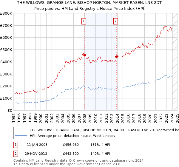 THE WILLOWS, GRANGE LANE, BISHOP NORTON, MARKET RASEN, LN8 2DT: Price paid vs HM Land Registry's House Price Index
