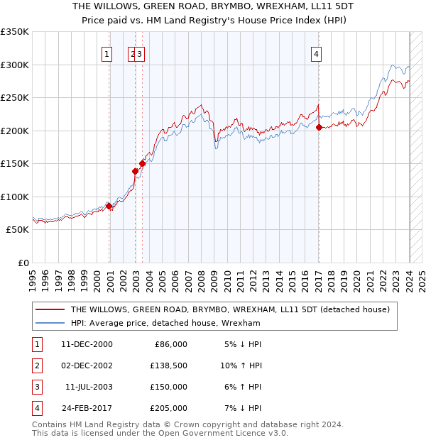 THE WILLOWS, GREEN ROAD, BRYMBO, WREXHAM, LL11 5DT: Price paid vs HM Land Registry's House Price Index
