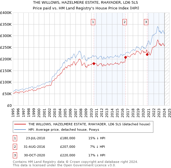 THE WILLOWS, HAZELMERE ESTATE, RHAYADER, LD6 5LS: Price paid vs HM Land Registry's House Price Index