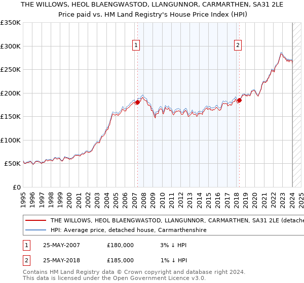 THE WILLOWS, HEOL BLAENGWASTOD, LLANGUNNOR, CARMARTHEN, SA31 2LE: Price paid vs HM Land Registry's House Price Index