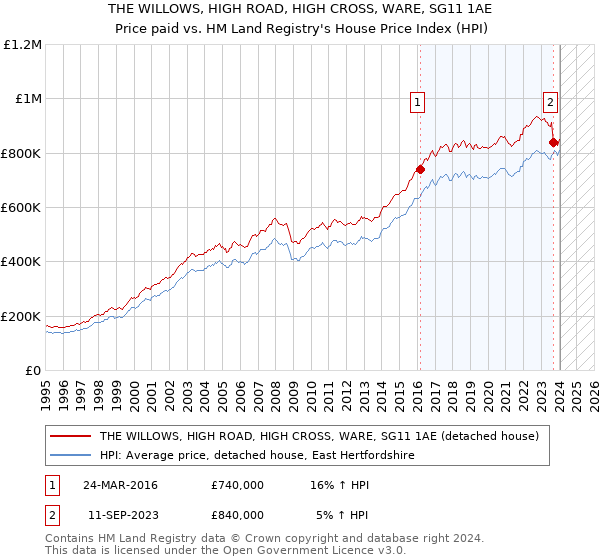 THE WILLOWS, HIGH ROAD, HIGH CROSS, WARE, SG11 1AE: Price paid vs HM Land Registry's House Price Index