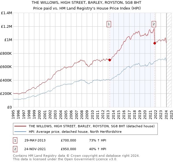 THE WILLOWS, HIGH STREET, BARLEY, ROYSTON, SG8 8HT: Price paid vs HM Land Registry's House Price Index