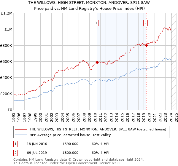 THE WILLOWS, HIGH STREET, MONXTON, ANDOVER, SP11 8AW: Price paid vs HM Land Registry's House Price Index