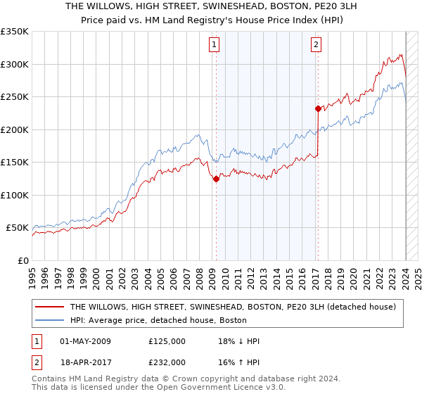 THE WILLOWS, HIGH STREET, SWINESHEAD, BOSTON, PE20 3LH: Price paid vs HM Land Registry's House Price Index