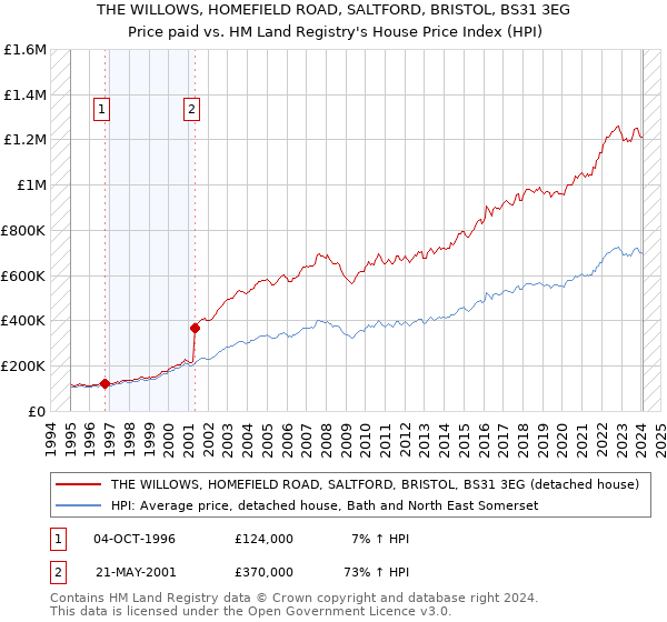 THE WILLOWS, HOMEFIELD ROAD, SALTFORD, BRISTOL, BS31 3EG: Price paid vs HM Land Registry's House Price Index