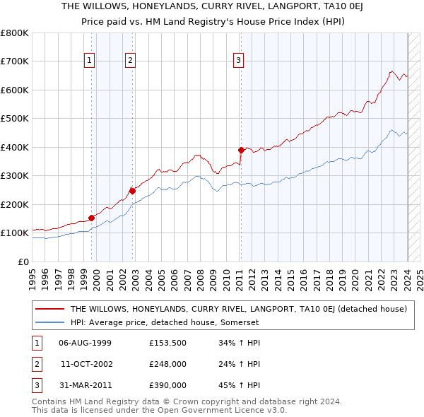 THE WILLOWS, HONEYLANDS, CURRY RIVEL, LANGPORT, TA10 0EJ: Price paid vs HM Land Registry's House Price Index