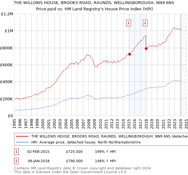 THE WILLOWS HOUSE, BROOKS ROAD, RAUNDS, WELLINGBOROUGH, NN9 6NS: Price paid vs HM Land Registry's House Price Index