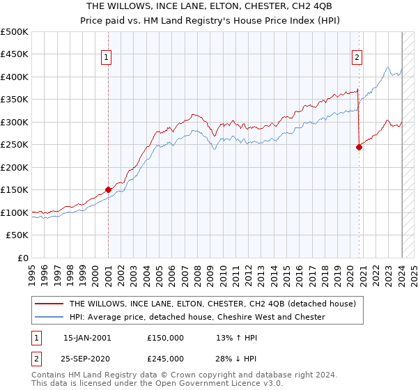 THE WILLOWS, INCE LANE, ELTON, CHESTER, CH2 4QB: Price paid vs HM Land Registry's House Price Index